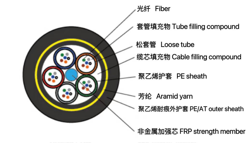 全介質(zhì)電力專(zhuān)用光纜（ADSS）
